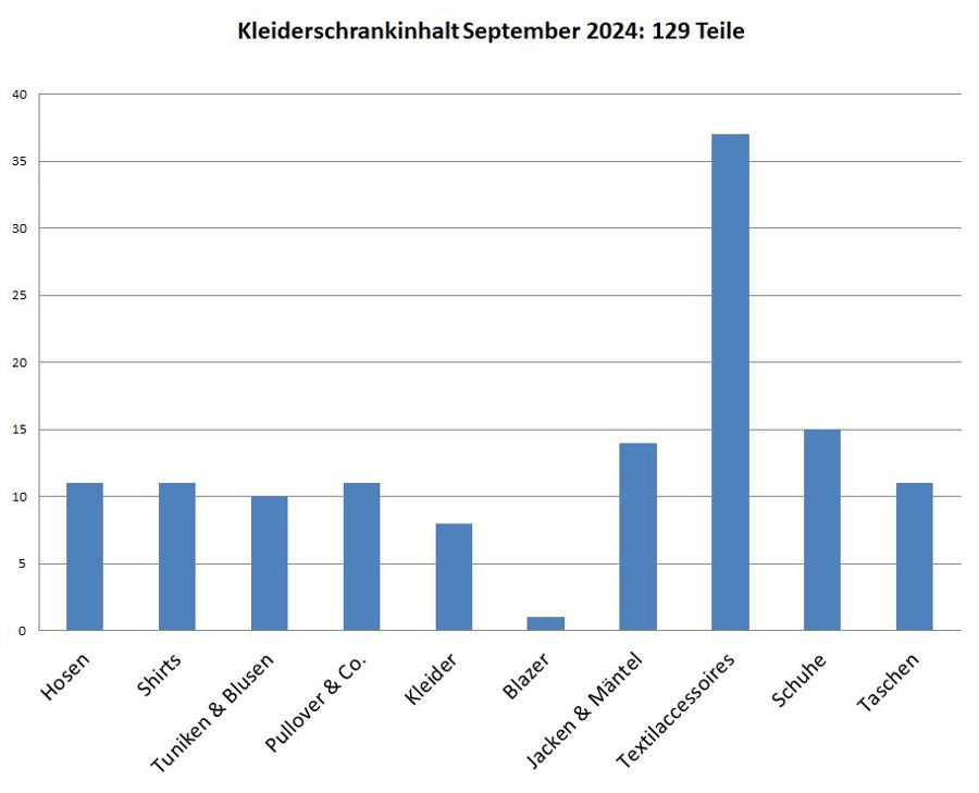 Kleiderschrankinventur Herbst 2023 - Minimalismus in der Praxis