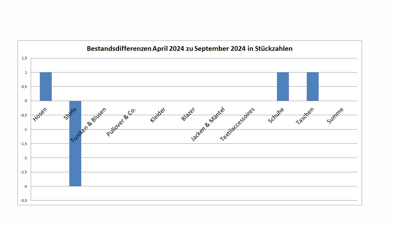 Kleiderschrankinventur Herbst 2024 - Veränderungen in Stückzahlungen im Vergleich zum Frühjahr 2024 - Minimalismus in der Praxis